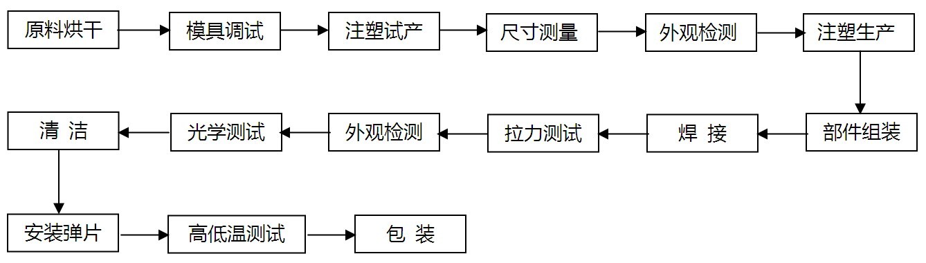 LC光纤适配器工艺流程图