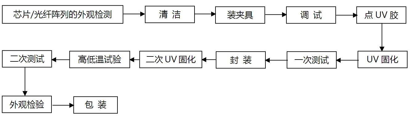 PLC光分路器