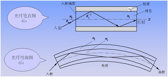 全反射原理 