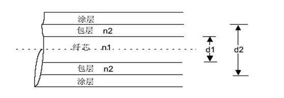 纤芯和包层及涂覆层三部分