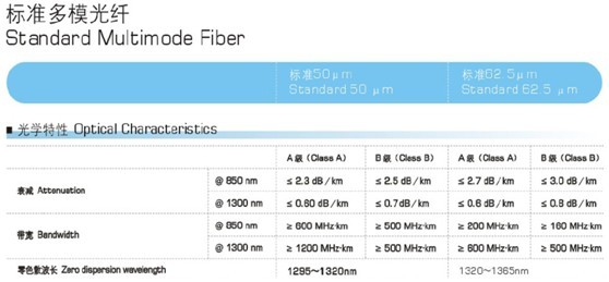 多模光纤参数指标