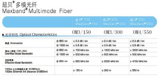 OM3光纤参数