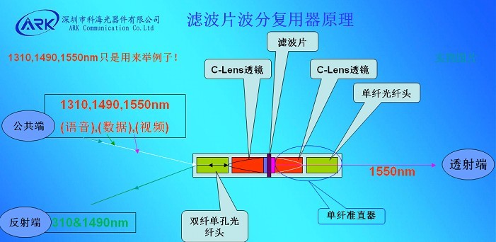 波分复用器