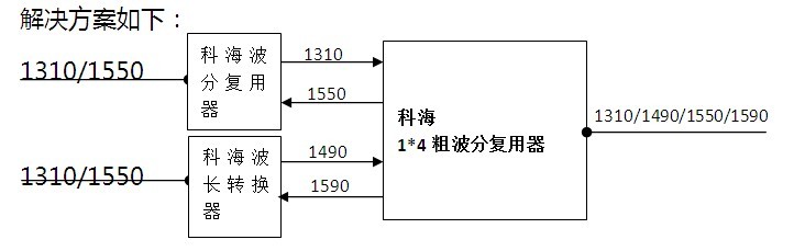 波分复用器