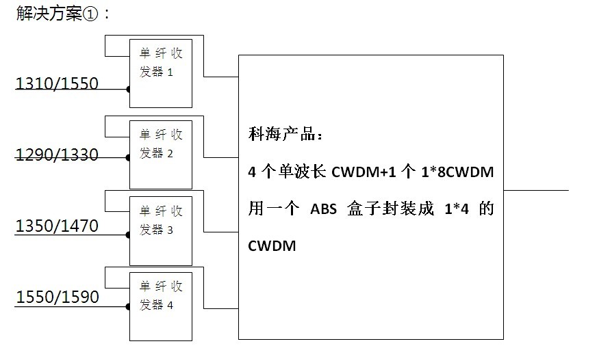 波分复用器解决方案