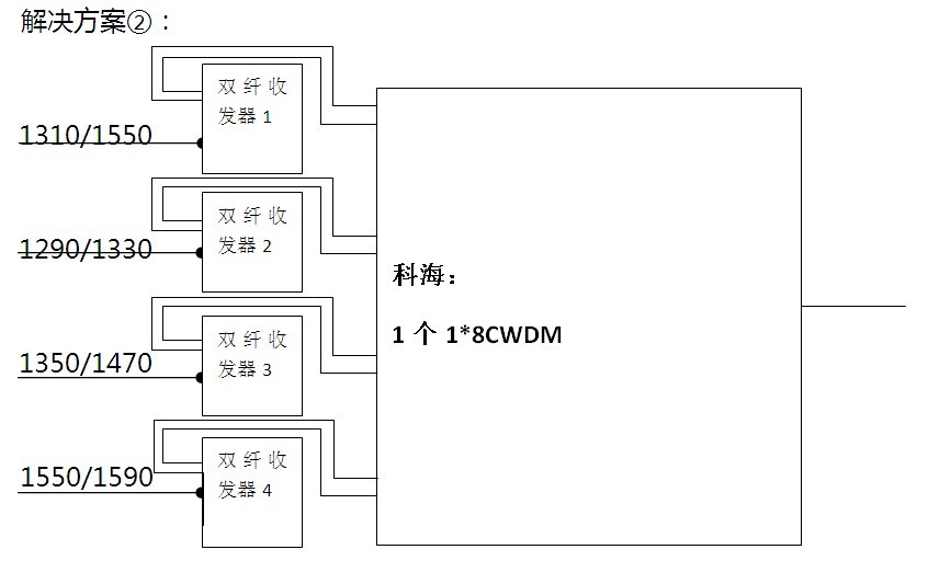 波分复用系统