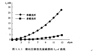 位移型光衰减器