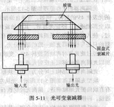 可调式光衰减器