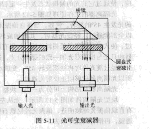 可变光衰减器