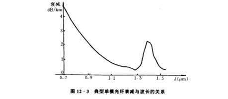 光纤损耗图