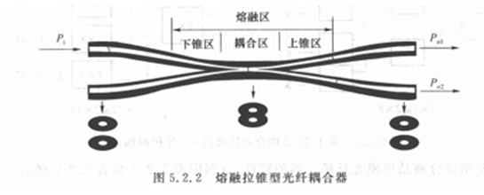 熔锥光纤耦合器