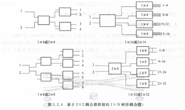 树形耦合器