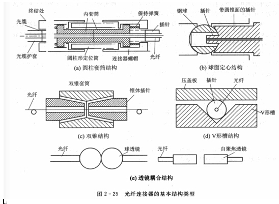 光纤连接器基本结构