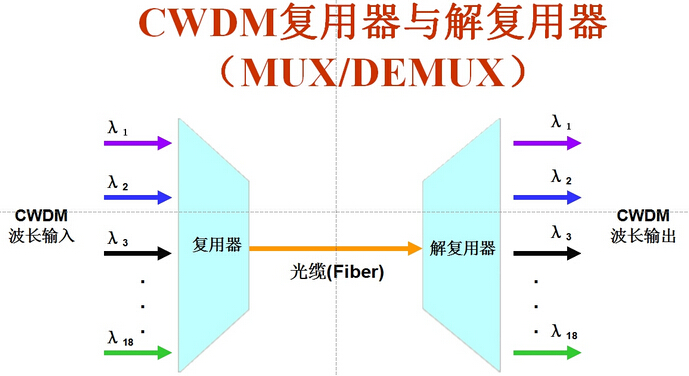 双纤双向波分复用器系统