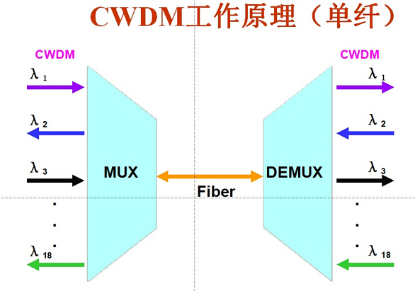 单纤双向波分复用器系统