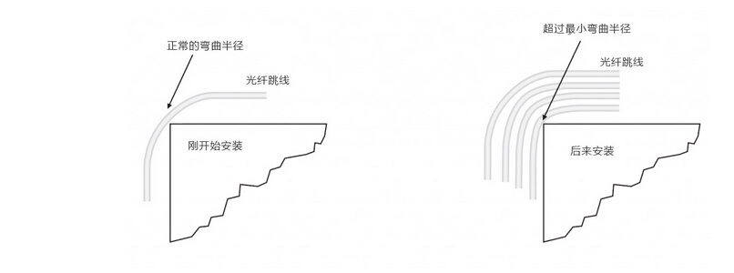 光纤跳线宏弯