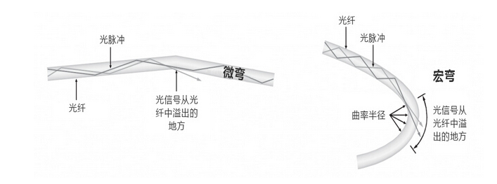 光纤跳线微弯